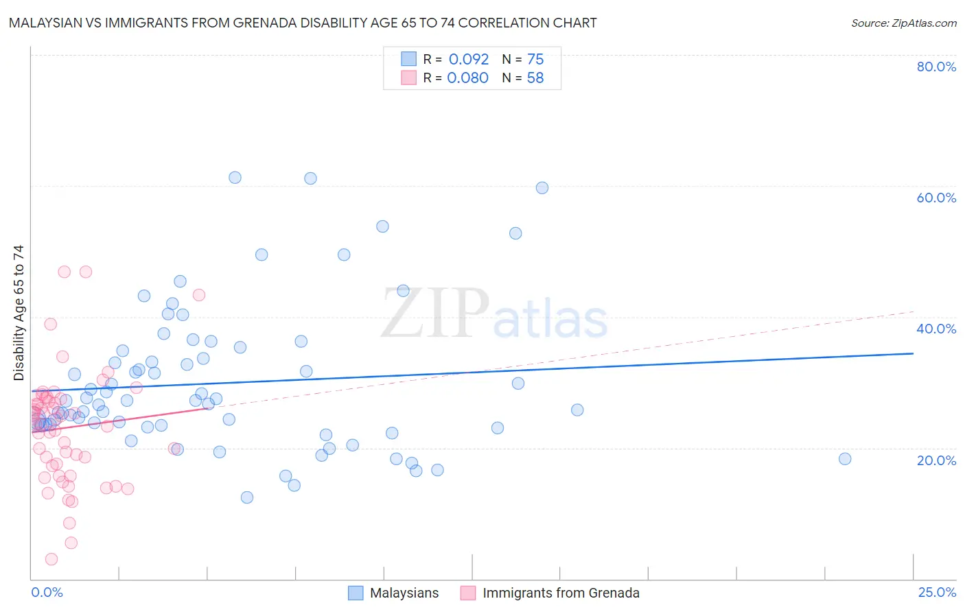 Malaysian vs Immigrants from Grenada Disability Age 65 to 74