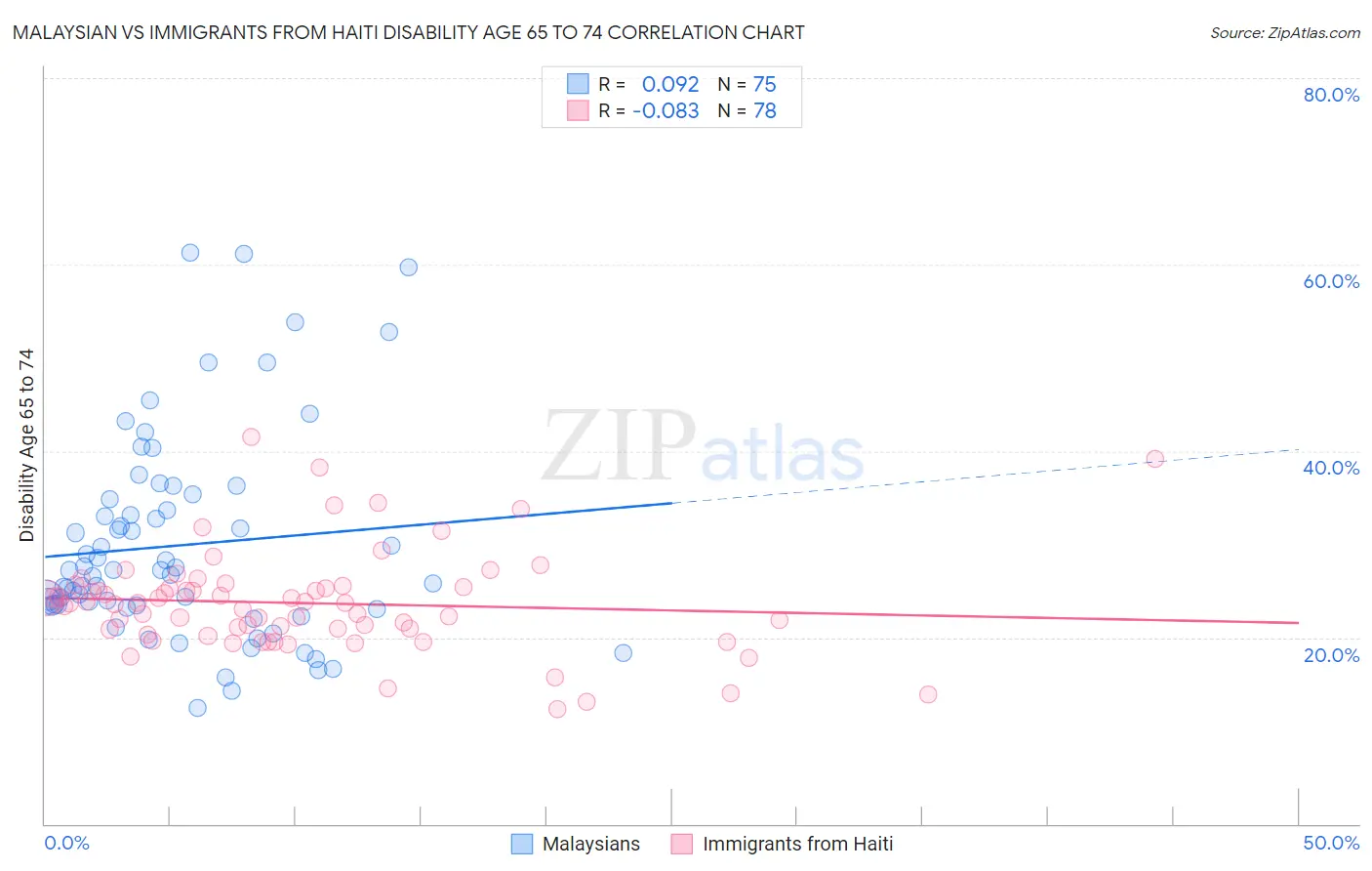 Malaysian vs Immigrants from Haiti Disability Age 65 to 74