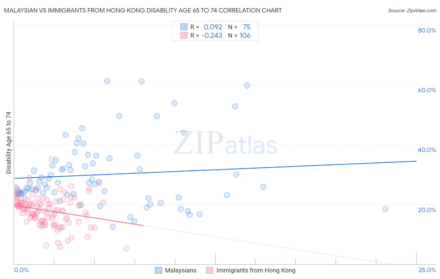 Malaysian vs Immigrants from Hong Kong Disability Age 65 to 74