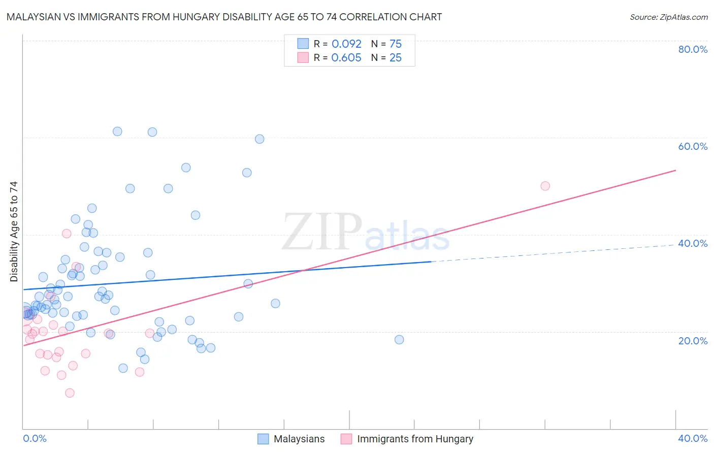 Malaysian vs Immigrants from Hungary Disability Age 65 to 74