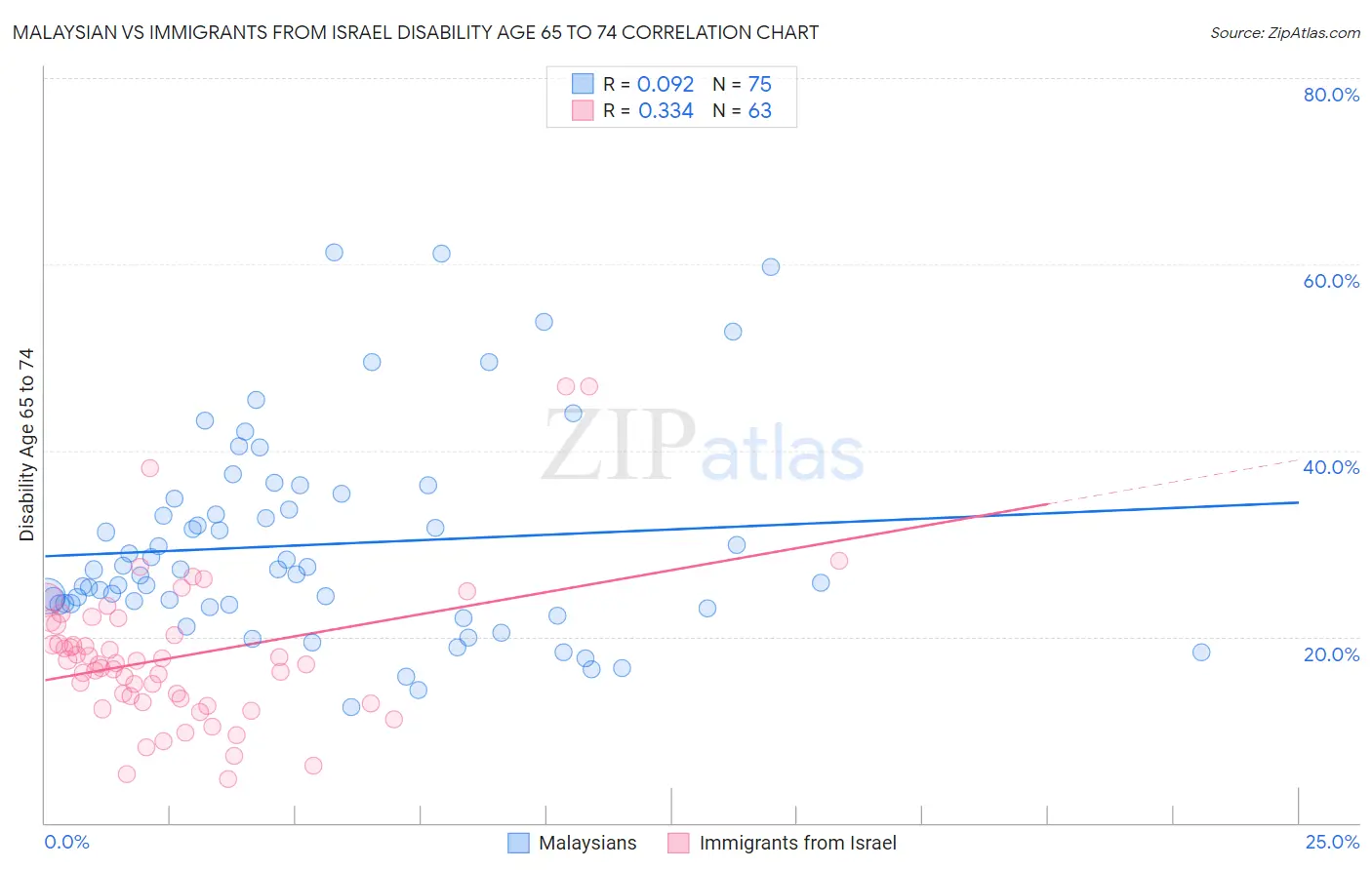 Malaysian vs Immigrants from Israel Disability Age 65 to 74