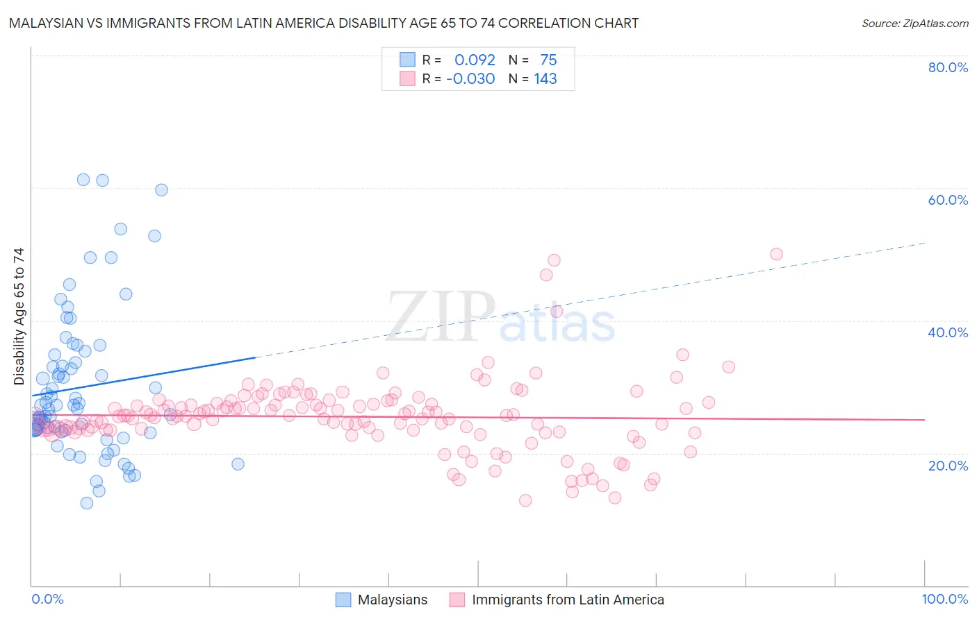 Malaysian vs Immigrants from Latin America Disability Age 65 to 74