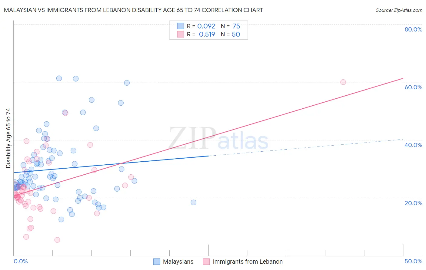 Malaysian vs Immigrants from Lebanon Disability Age 65 to 74