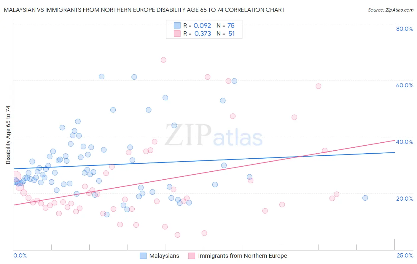 Malaysian vs Immigrants from Northern Europe Disability Age 65 to 74