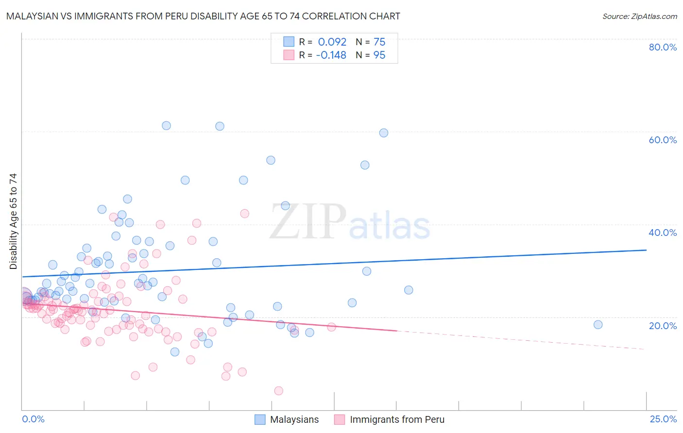 Malaysian vs Immigrants from Peru Disability Age 65 to 74