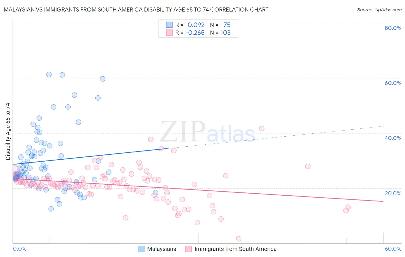 Malaysian vs Immigrants from South America Disability Age 65 to 74