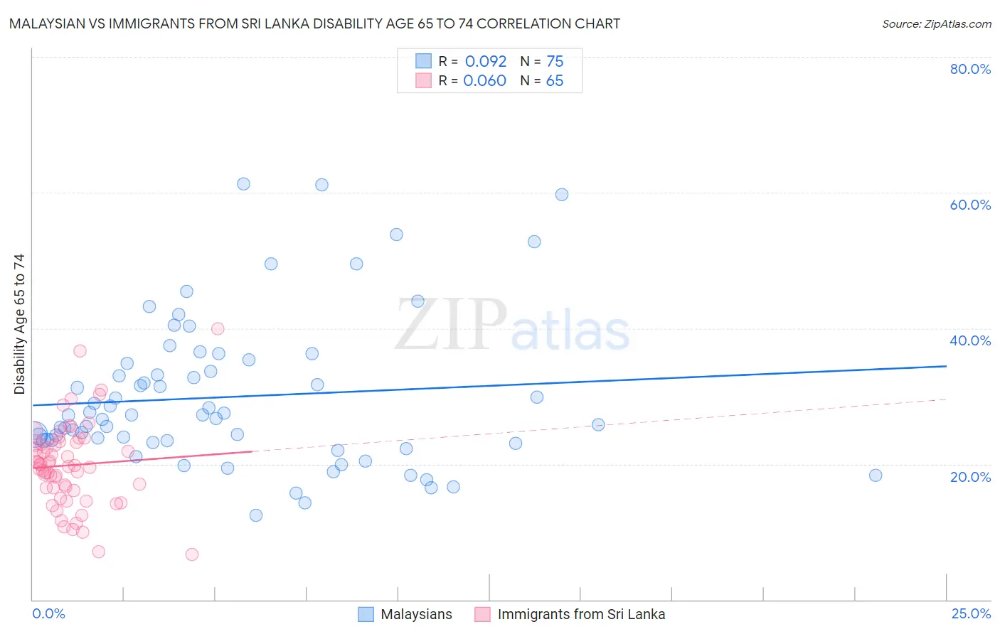 Malaysian vs Immigrants from Sri Lanka Disability Age 65 to 74