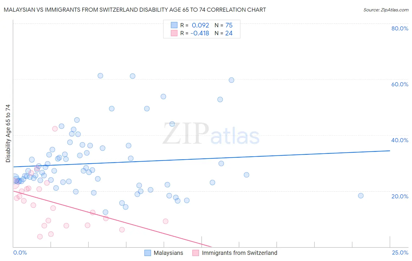 Malaysian vs Immigrants from Switzerland Disability Age 65 to 74