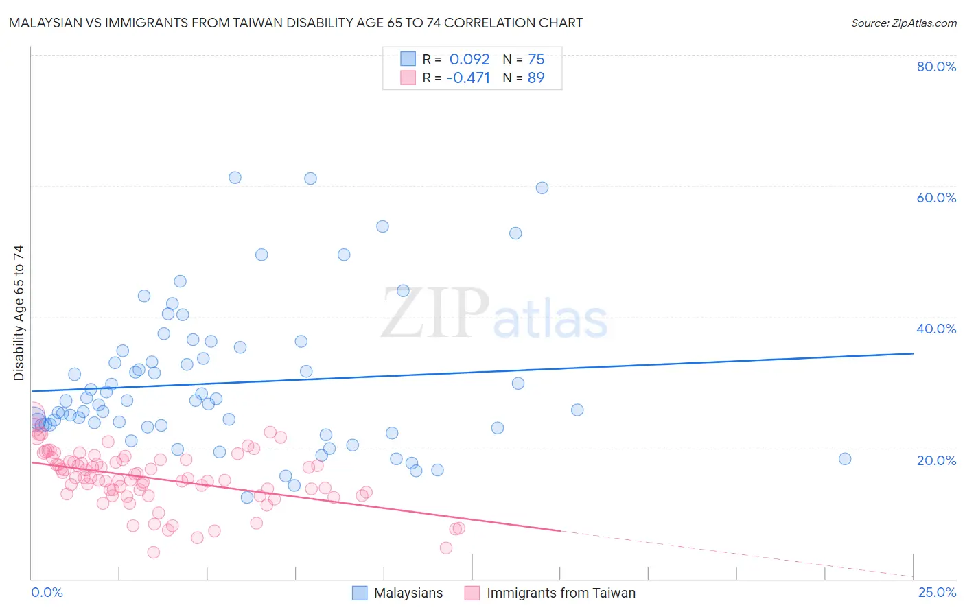 Malaysian vs Immigrants from Taiwan Disability Age 65 to 74