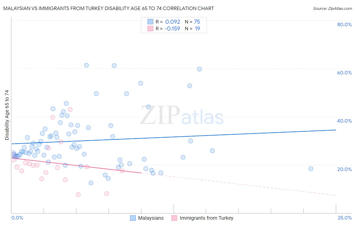 Malaysian vs Immigrants from Turkey Disability Age 65 to 74