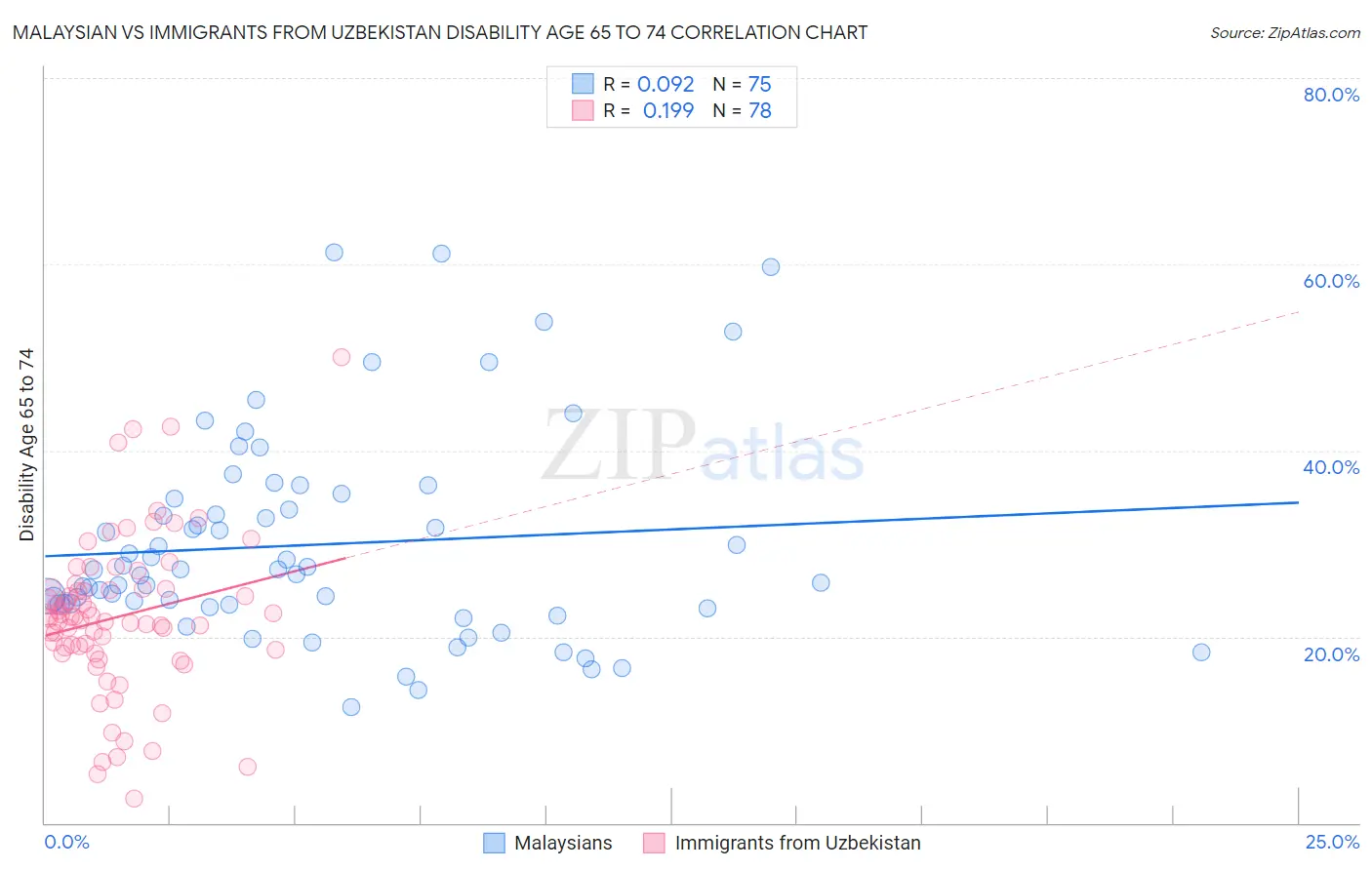 Malaysian vs Immigrants from Uzbekistan Disability Age 65 to 74