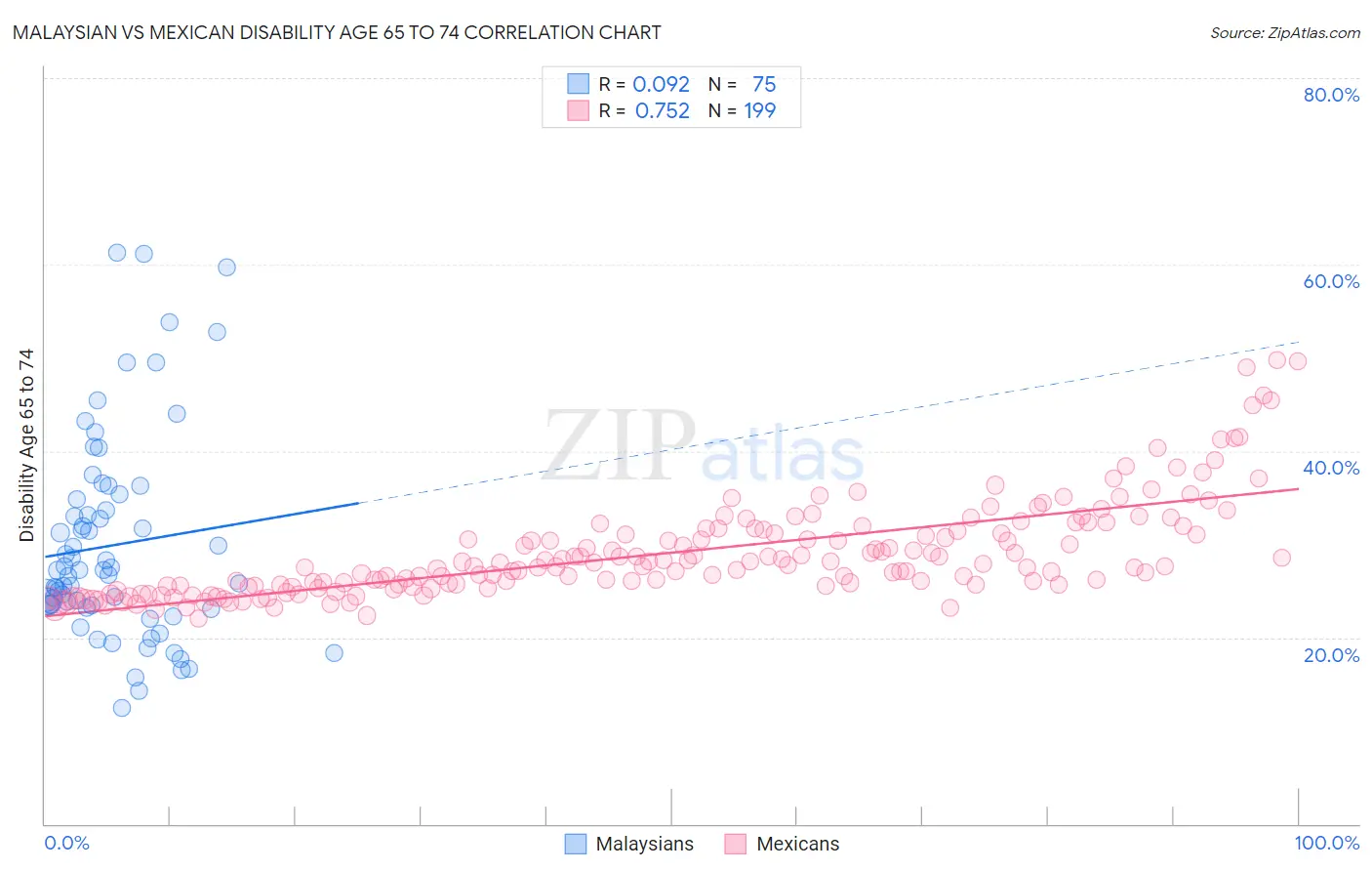 Malaysian vs Mexican Disability Age 65 to 74