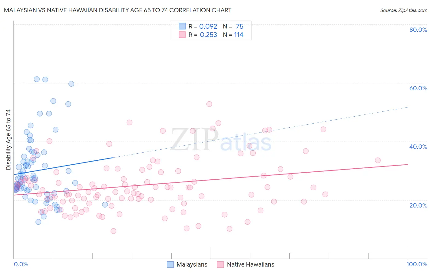 Malaysian vs Native Hawaiian Disability Age 65 to 74