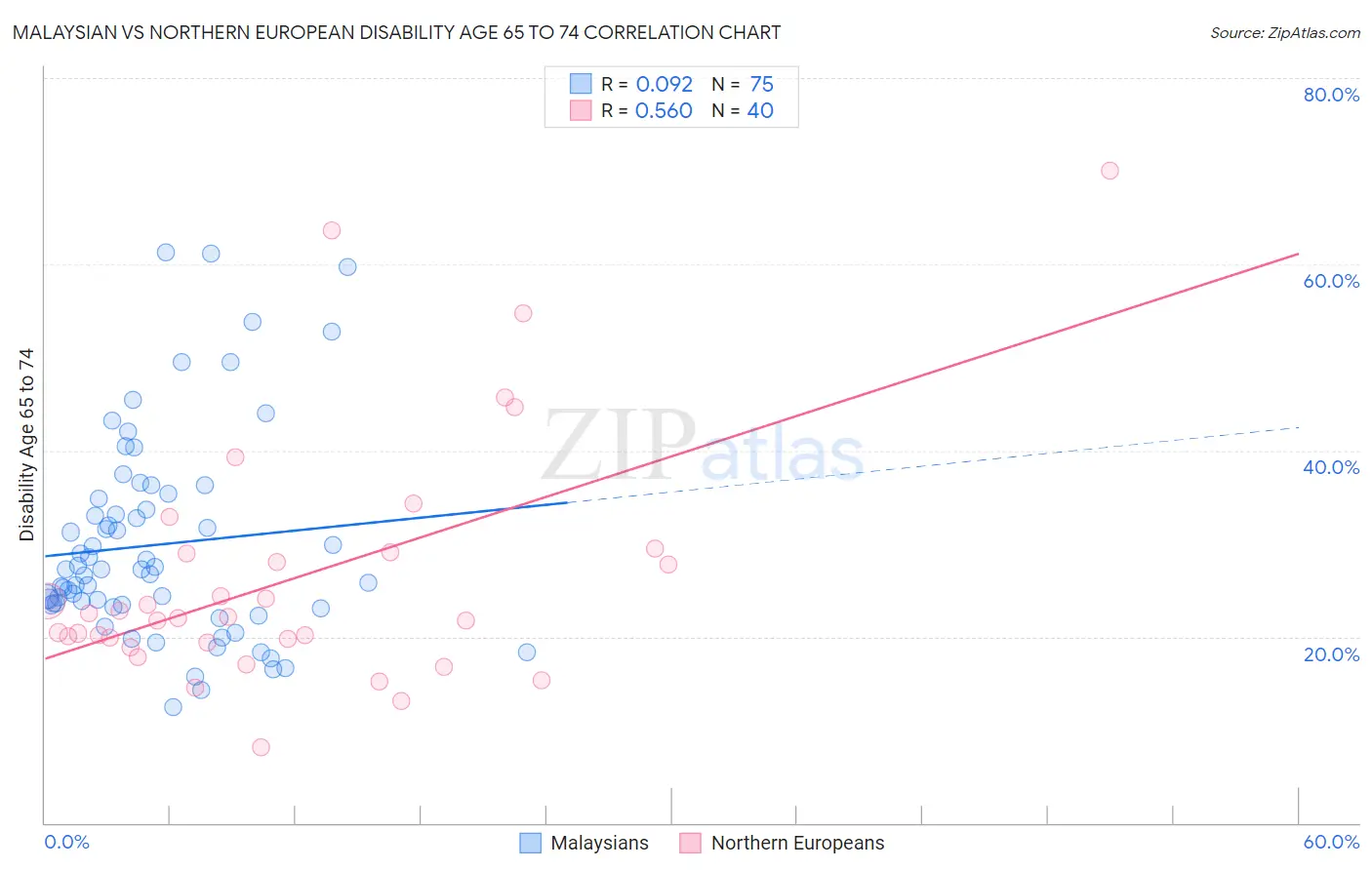 Malaysian vs Northern European Disability Age 65 to 74