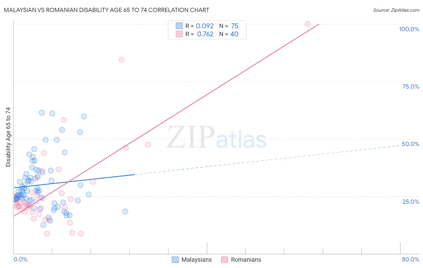 Malaysian vs Romanian Disability Age 65 to 74