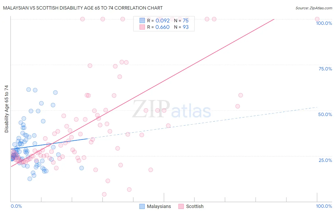 Malaysian vs Scottish Disability Age 65 to 74