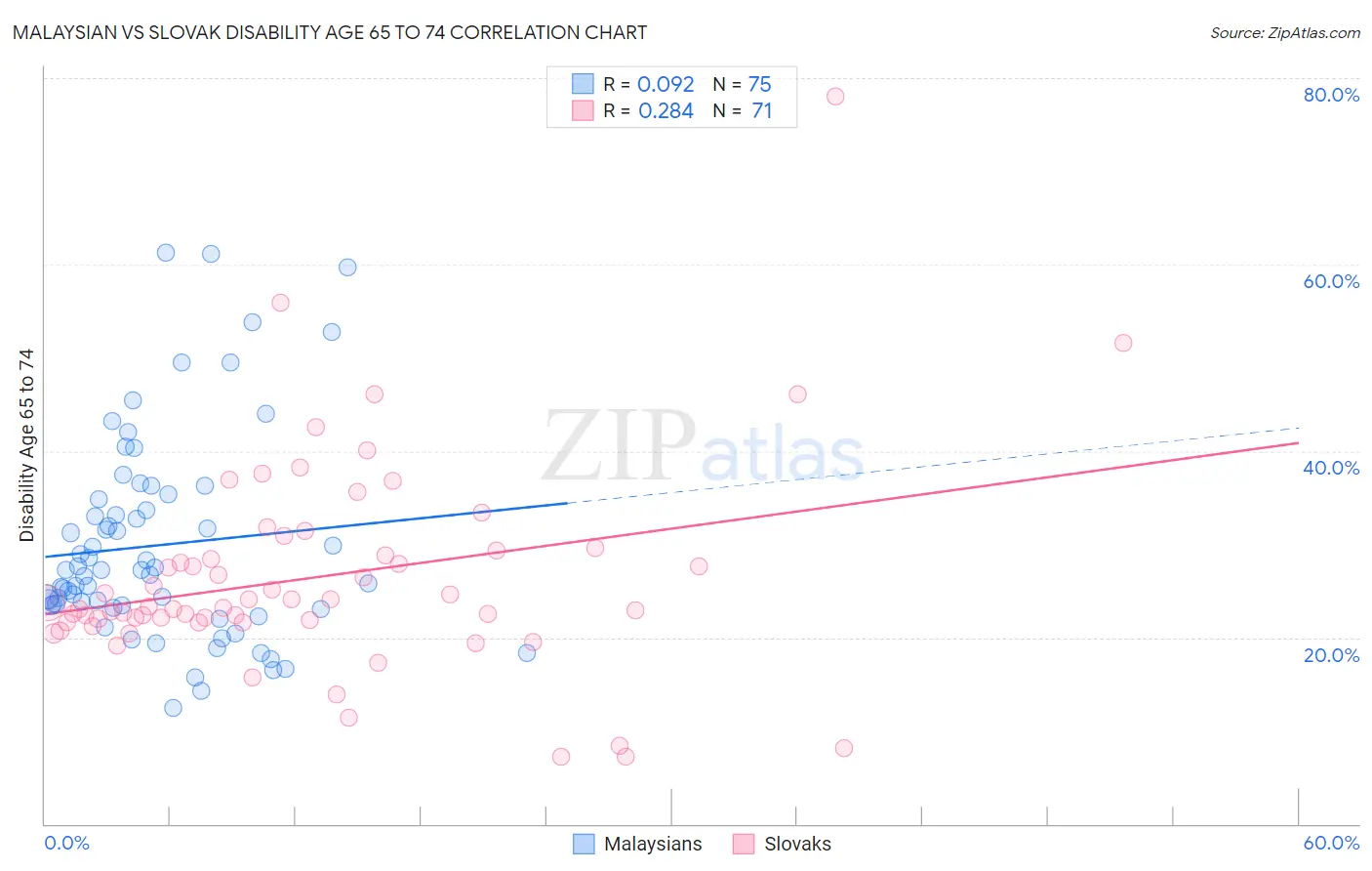 Malaysian vs Slovak Disability Age 65 to 74