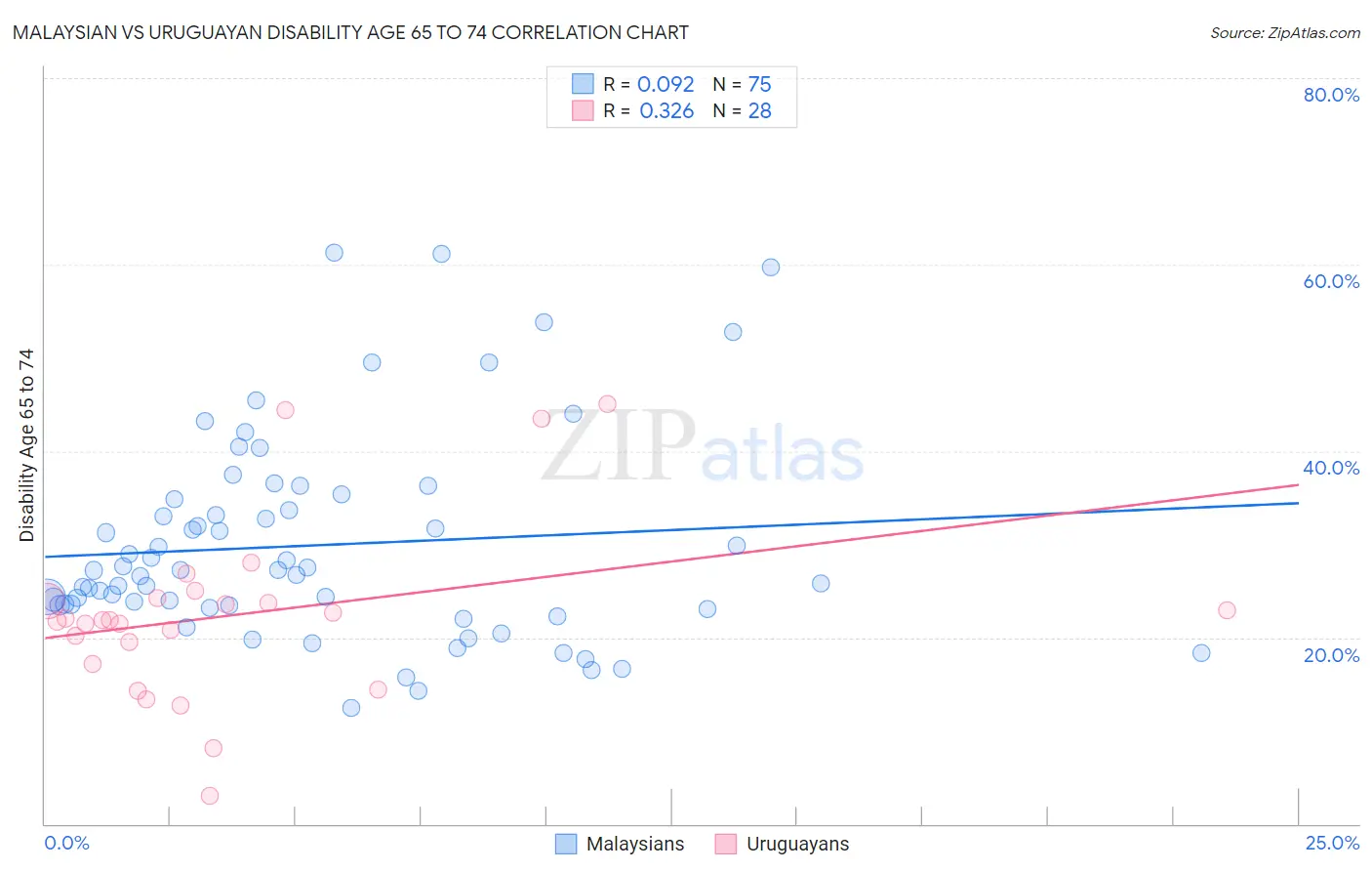 Malaysian vs Uruguayan Disability Age 65 to 74