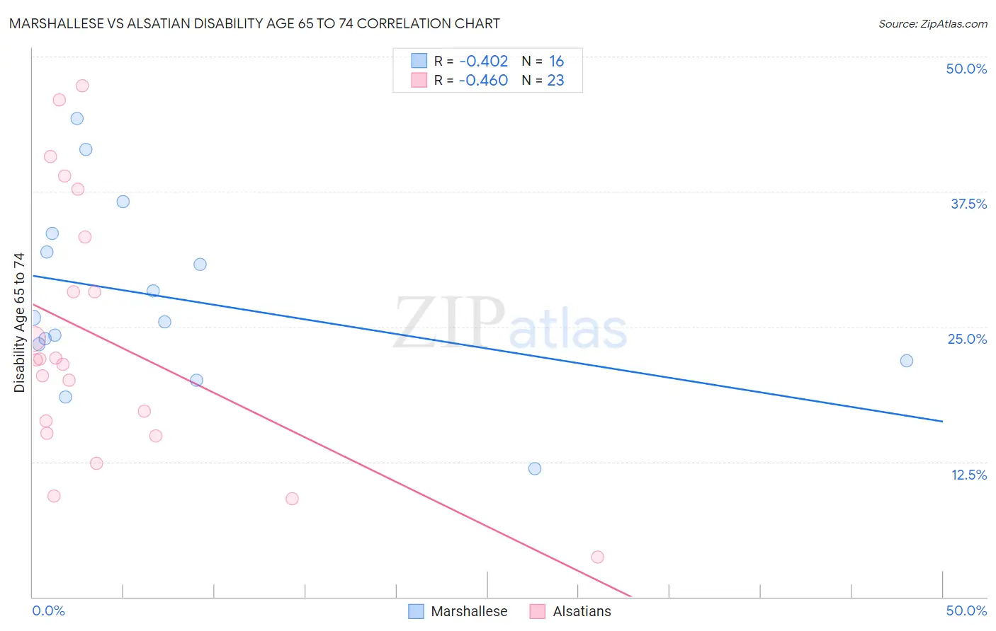 Marshallese vs Alsatian Disability Age 65 to 74