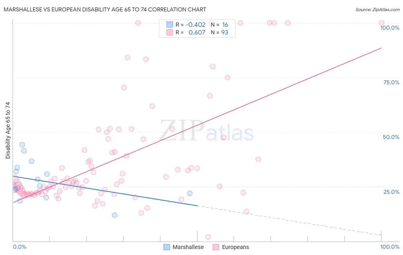 Marshallese vs European Disability Age 65 to 74