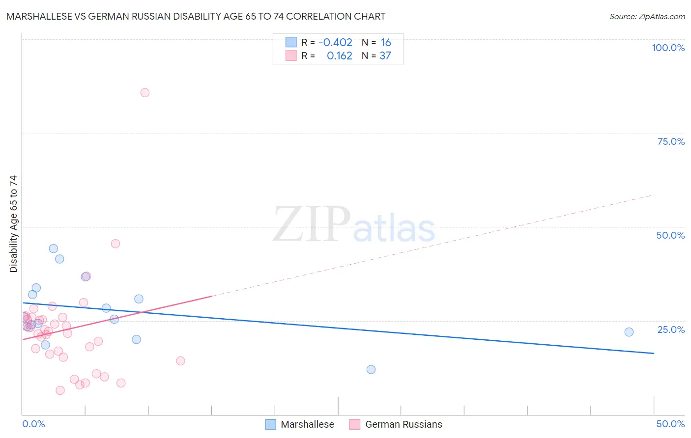 Marshallese vs German Russian Disability Age 65 to 74