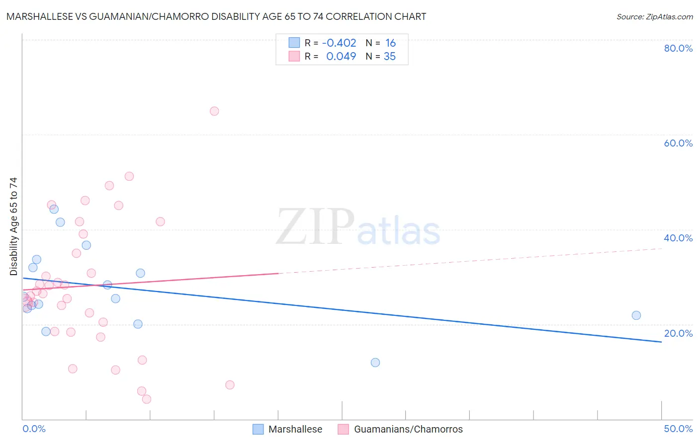 Marshallese vs Guamanian/Chamorro Disability Age 65 to 74