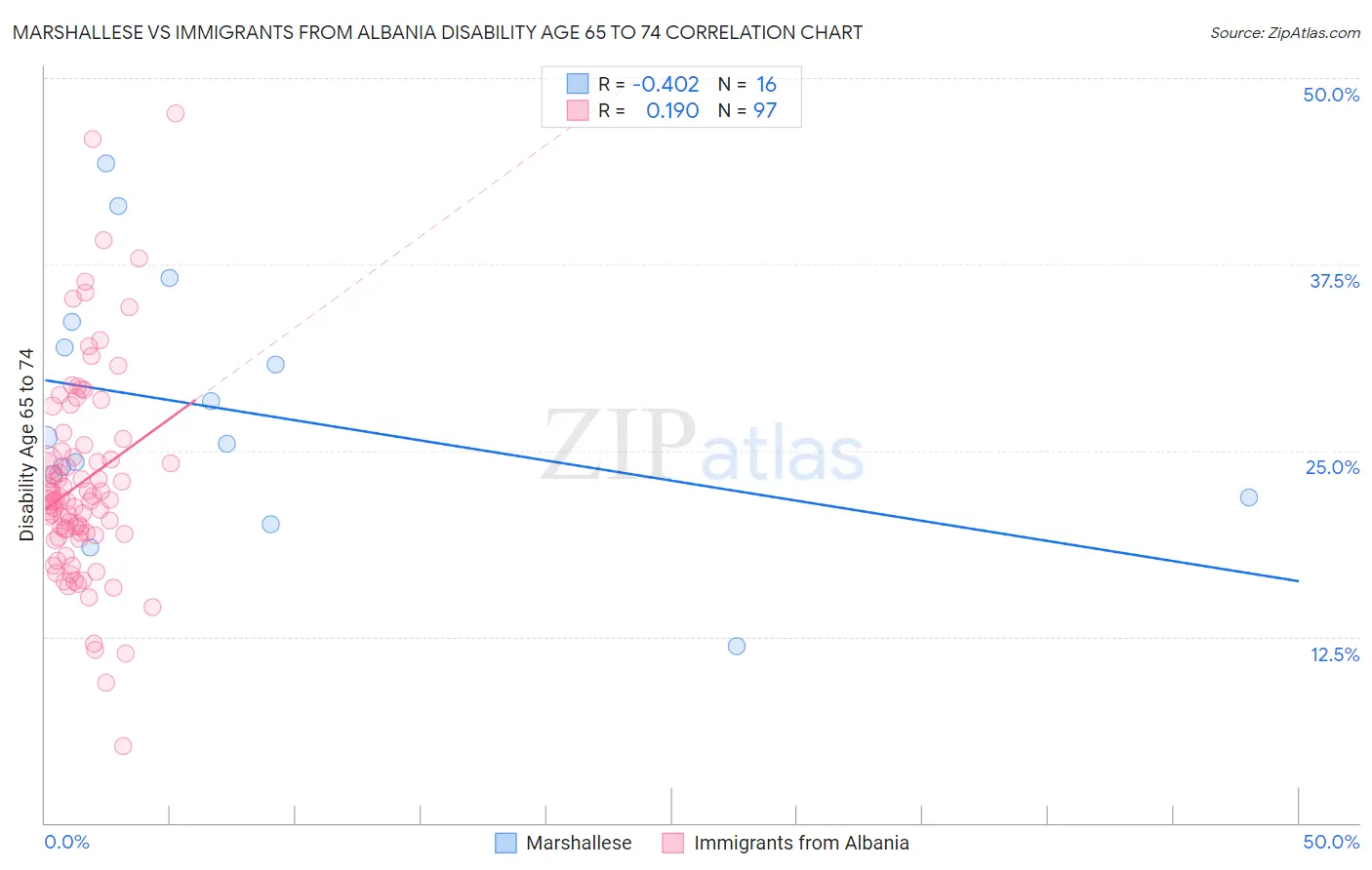 Marshallese vs Immigrants from Albania Disability Age 65 to 74