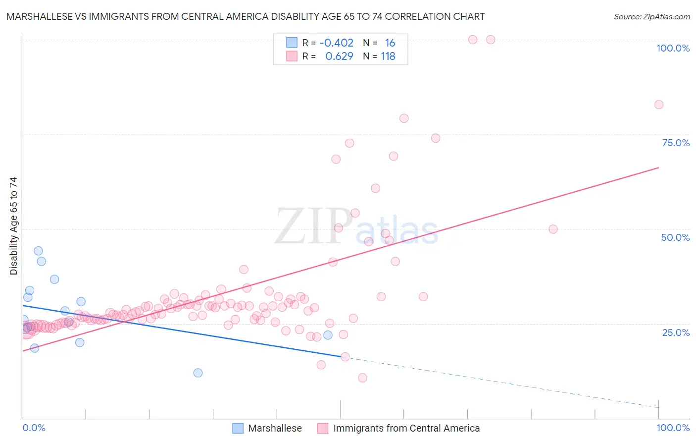 Marshallese vs Immigrants from Central America Disability Age 65 to 74