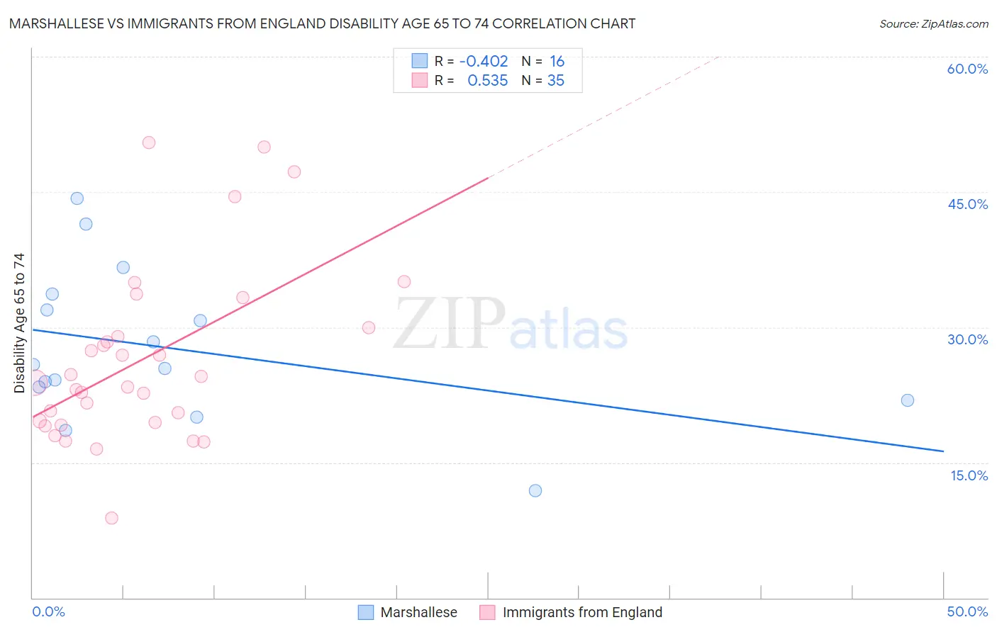 Marshallese vs Immigrants from England Disability Age 65 to 74