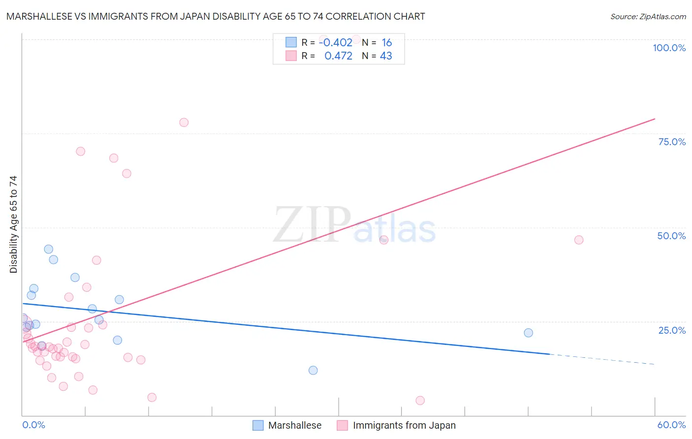 Marshallese vs Immigrants from Japan Disability Age 65 to 74