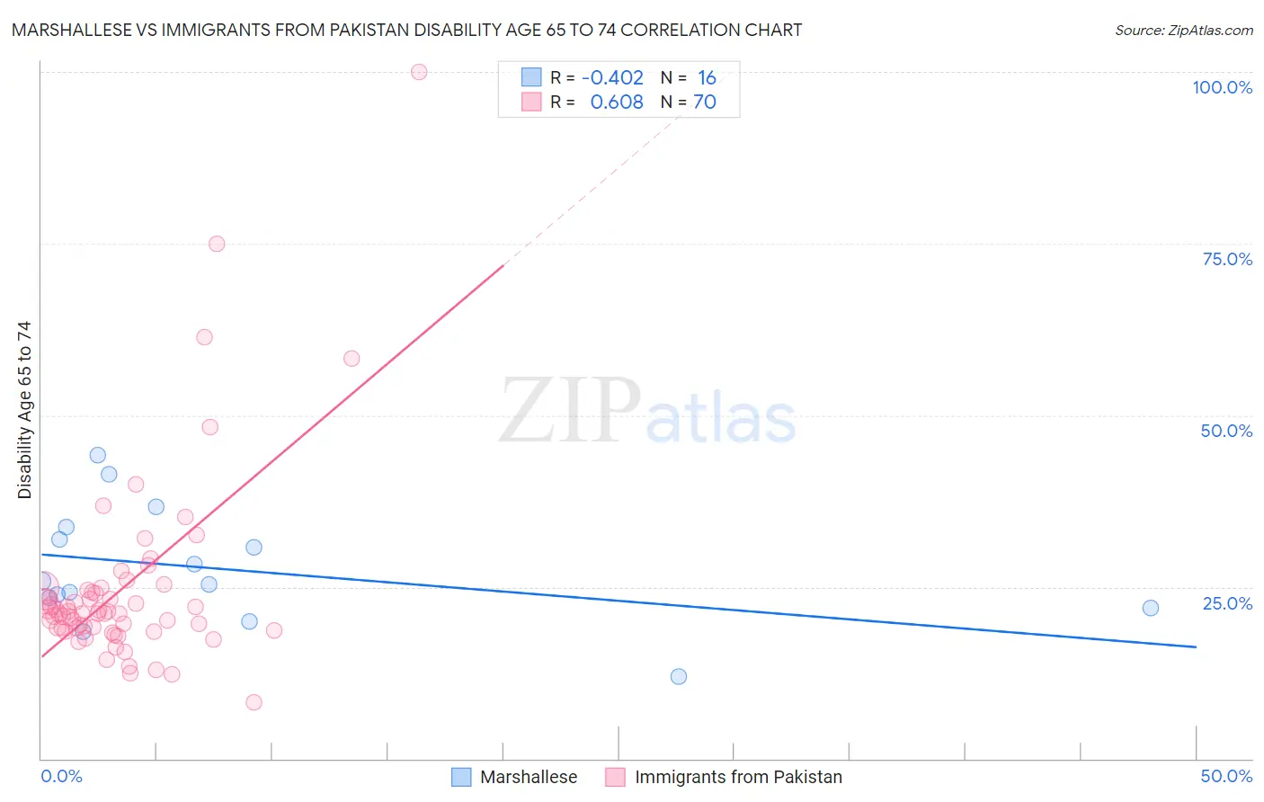 Marshallese vs Immigrants from Pakistan Disability Age 65 to 74