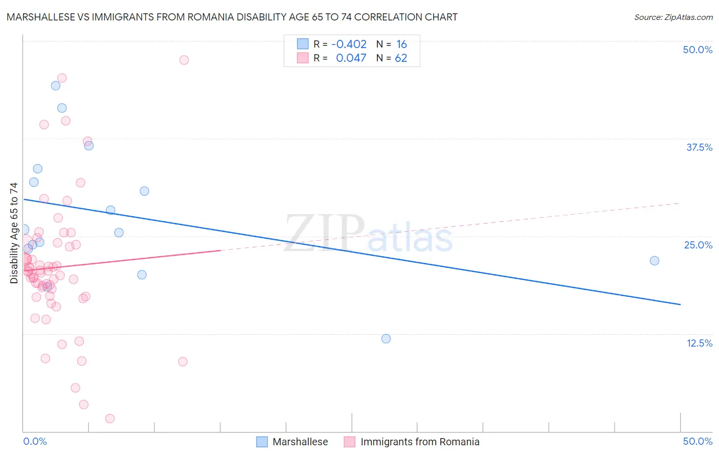 Marshallese vs Immigrants from Romania Disability Age 65 to 74