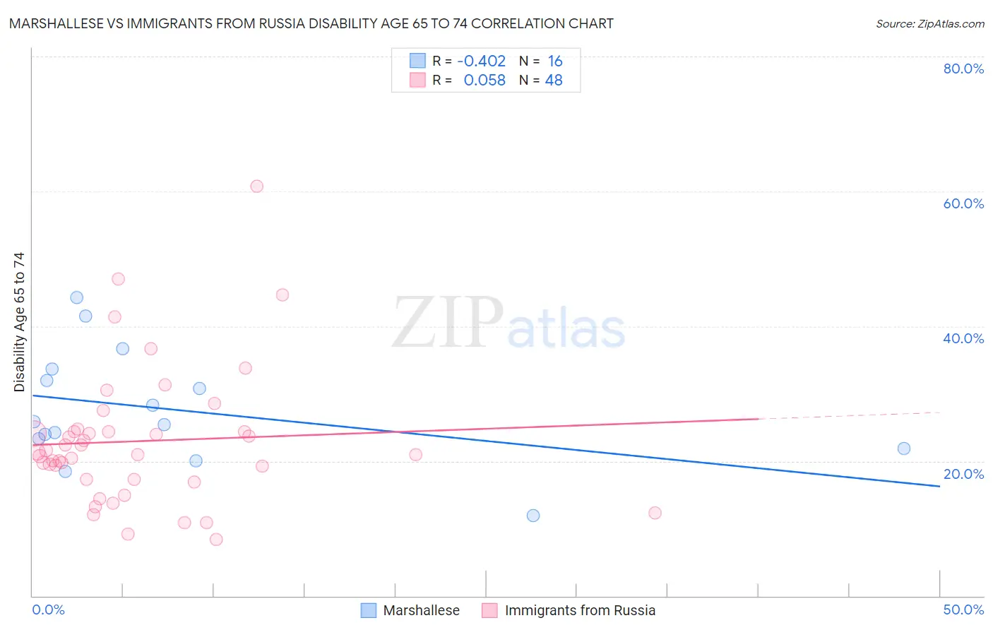 Marshallese vs Immigrants from Russia Disability Age 65 to 74