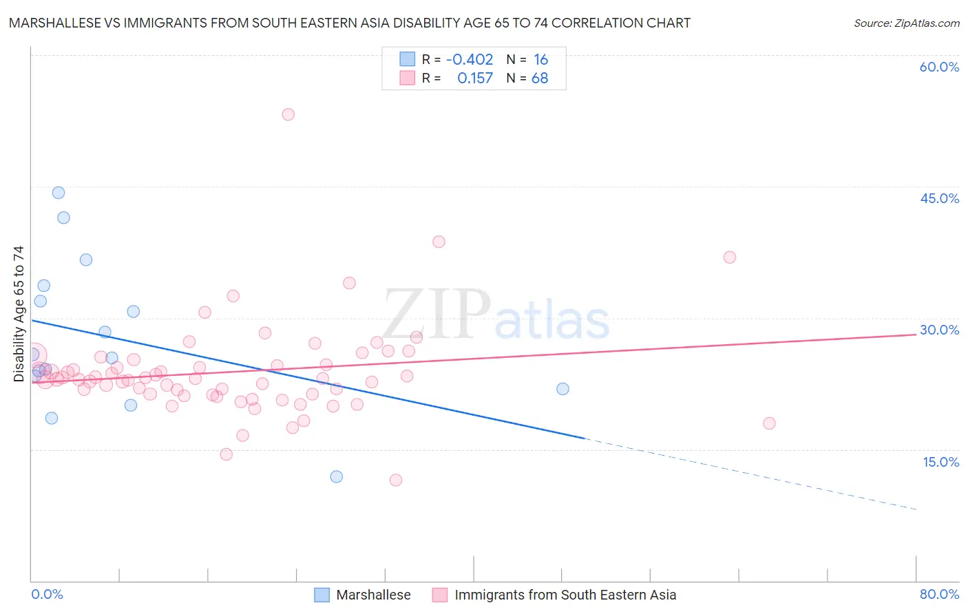 Marshallese vs Immigrants from South Eastern Asia Disability Age 65 to 74