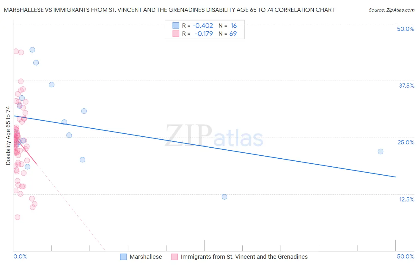 Marshallese vs Immigrants from St. Vincent and the Grenadines Disability Age 65 to 74