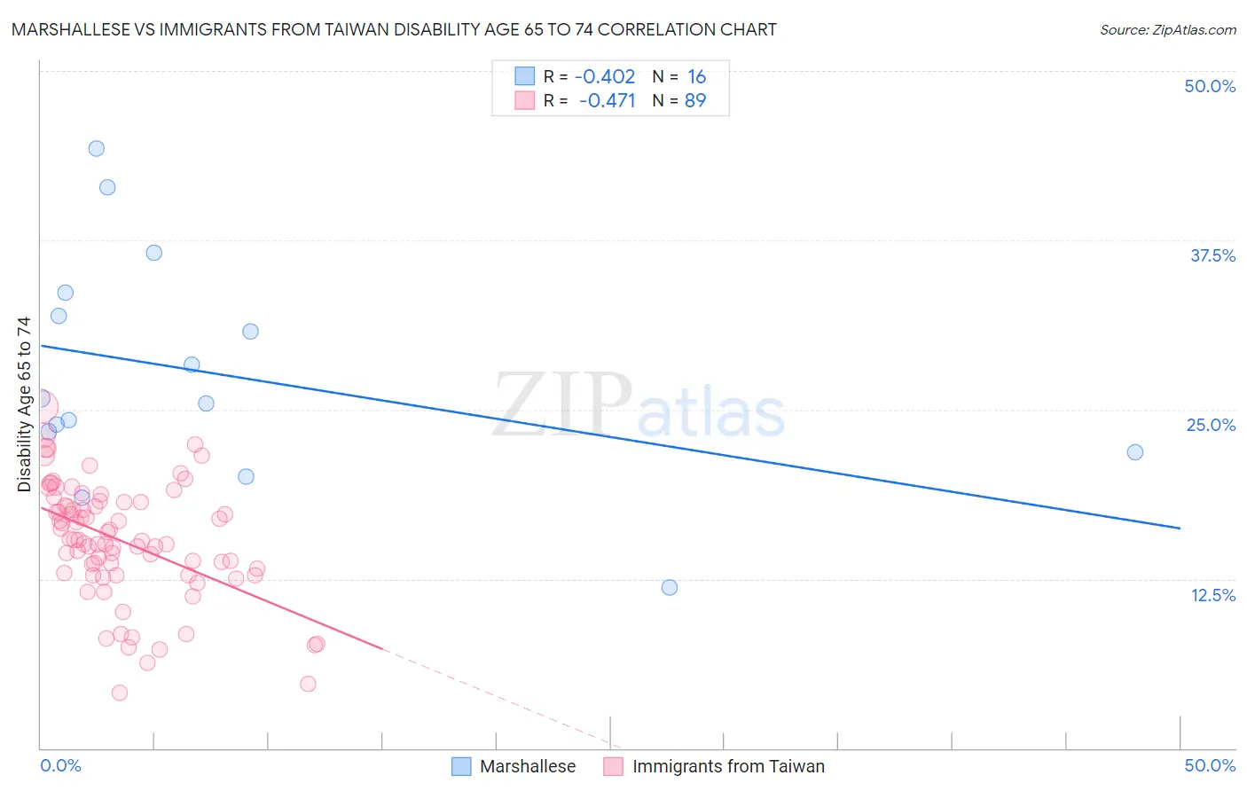 Marshallese vs Immigrants from Taiwan Disability Age 65 to 74