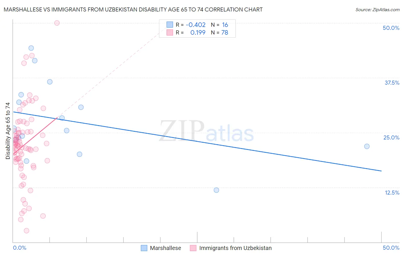 Marshallese vs Immigrants from Uzbekistan Disability Age 65 to 74