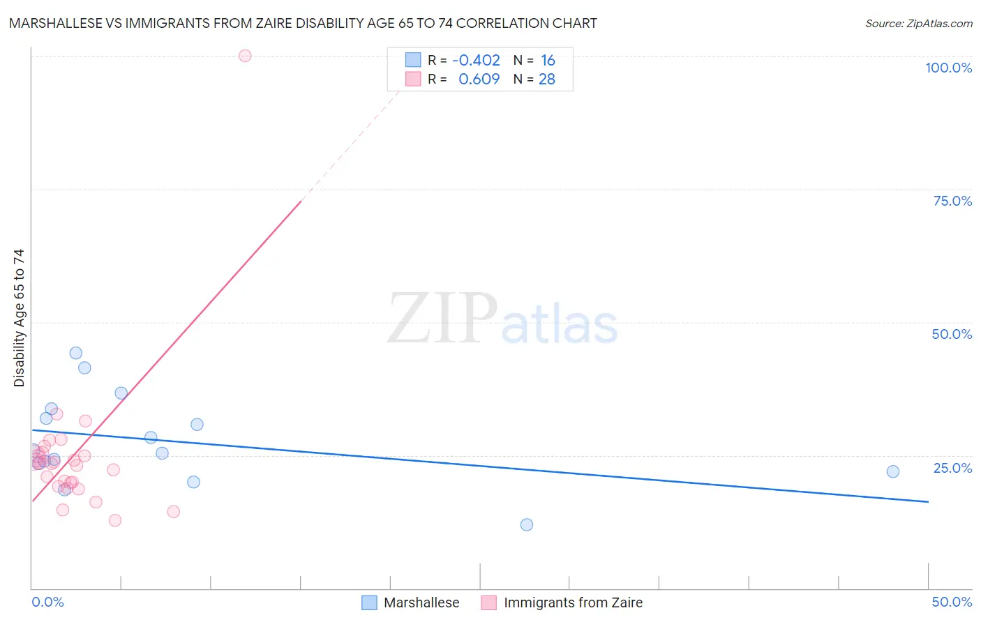 Marshallese vs Immigrants from Zaire Disability Age 65 to 74