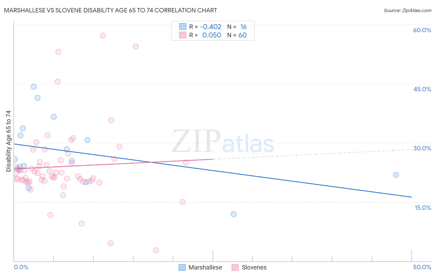 Marshallese vs Slovene Disability Age 65 to 74