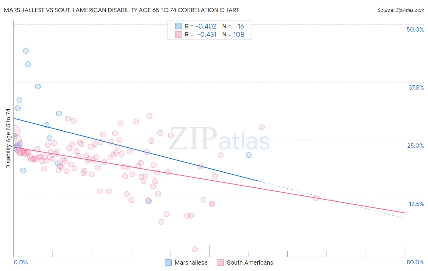 Marshallese vs South American Disability Age 65 to 74