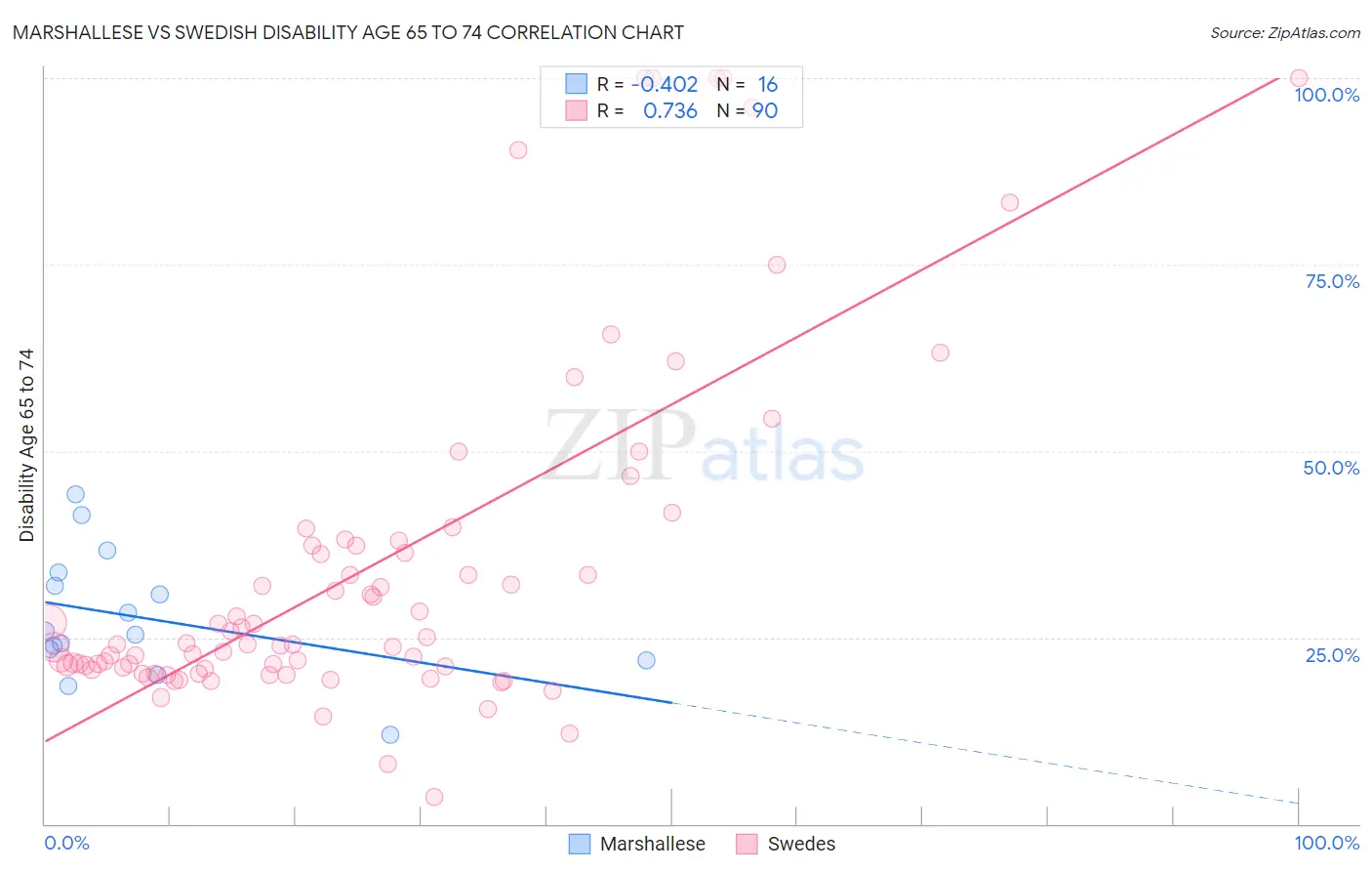 Marshallese vs Swedish Disability Age 65 to 74