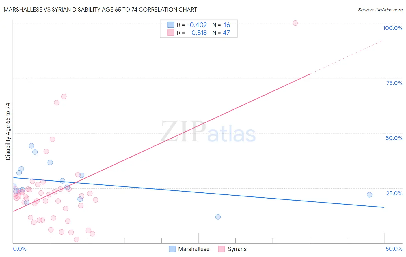 Marshallese vs Syrian Disability Age 65 to 74