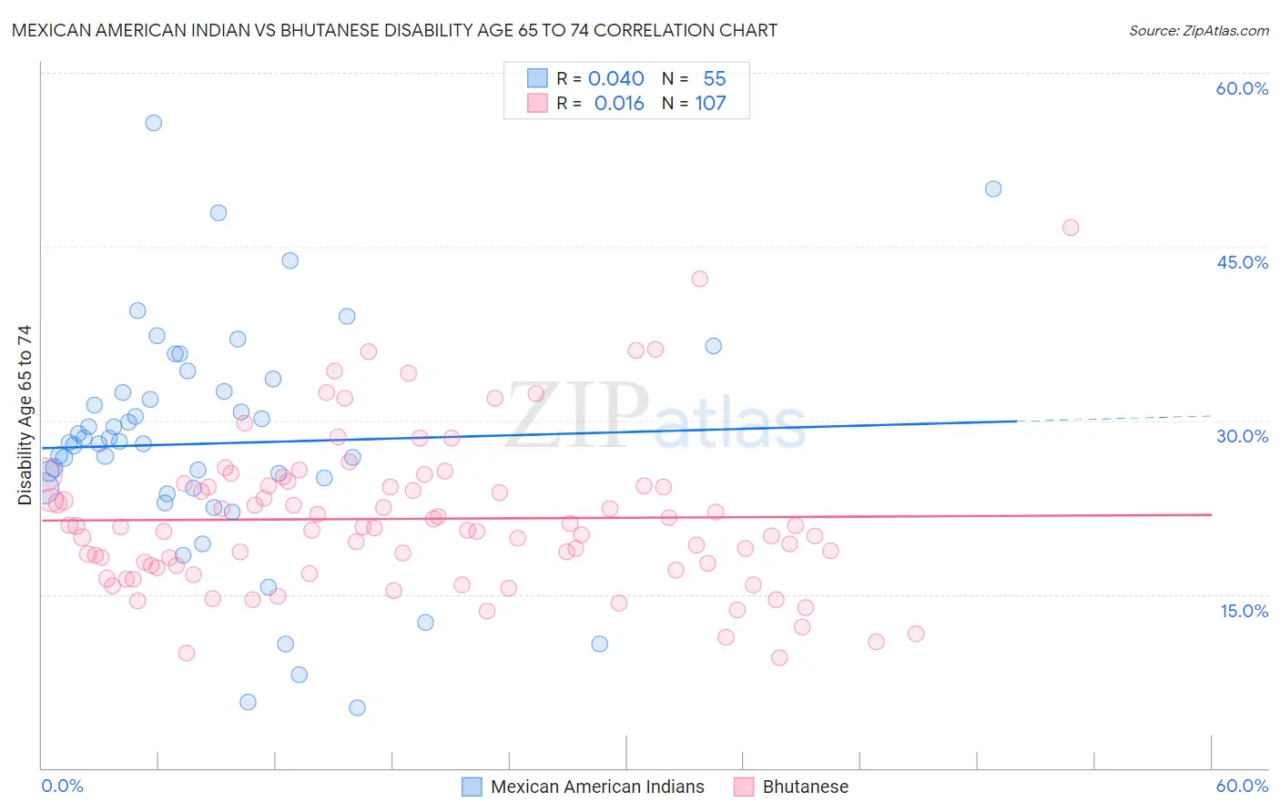 Mexican American Indian vs Bhutanese Disability Age 65 to 74