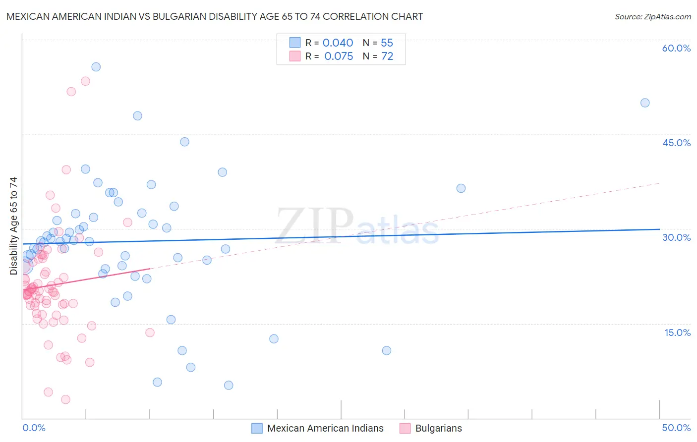 Mexican American Indian vs Bulgarian Disability Age 65 to 74