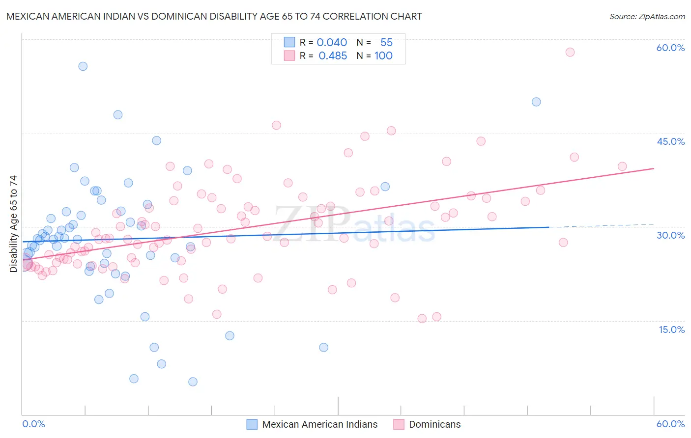 Mexican American Indian vs Dominican Disability Age 65 to 74