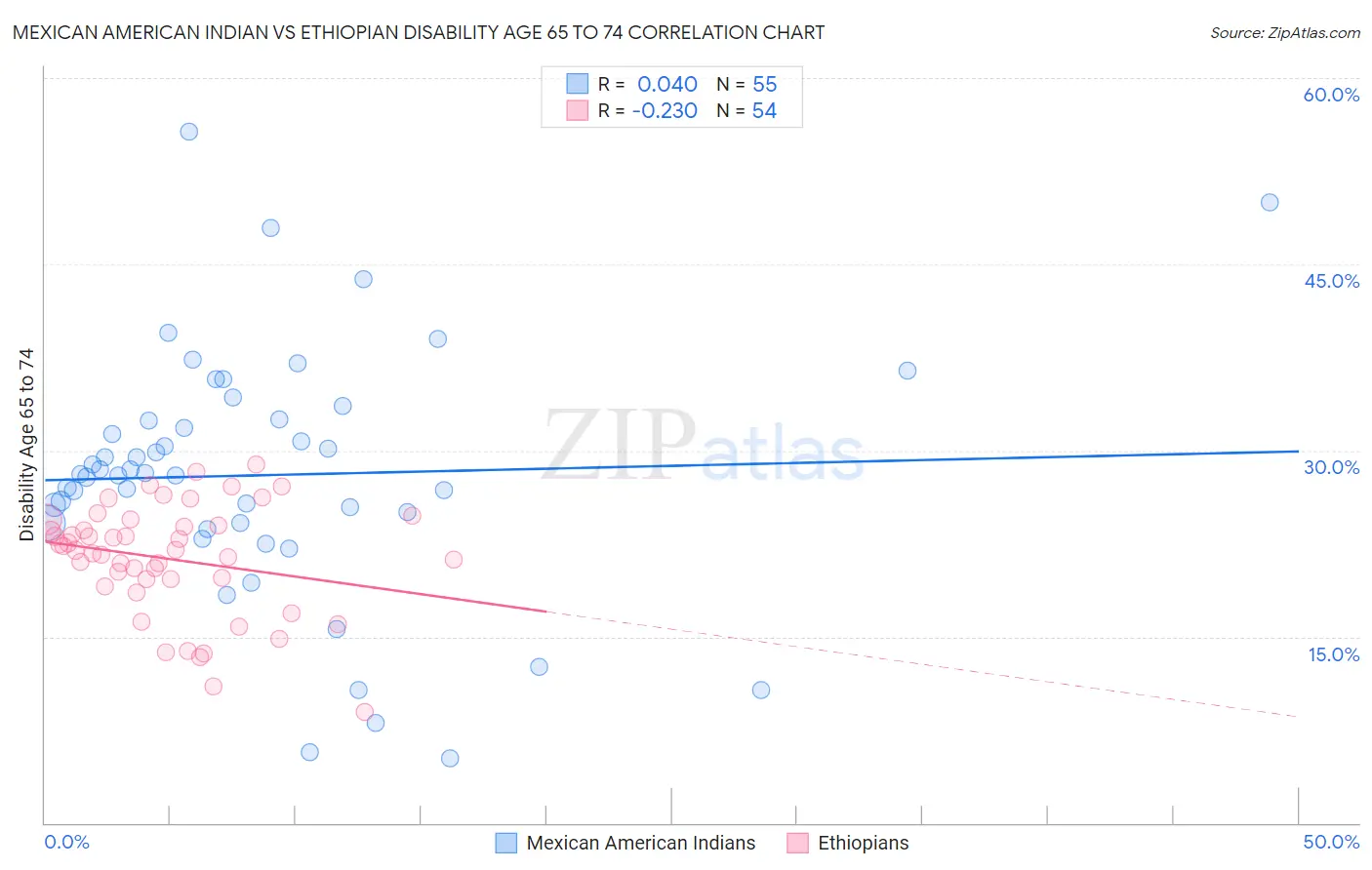 Mexican American Indian vs Ethiopian Disability Age 65 to 74