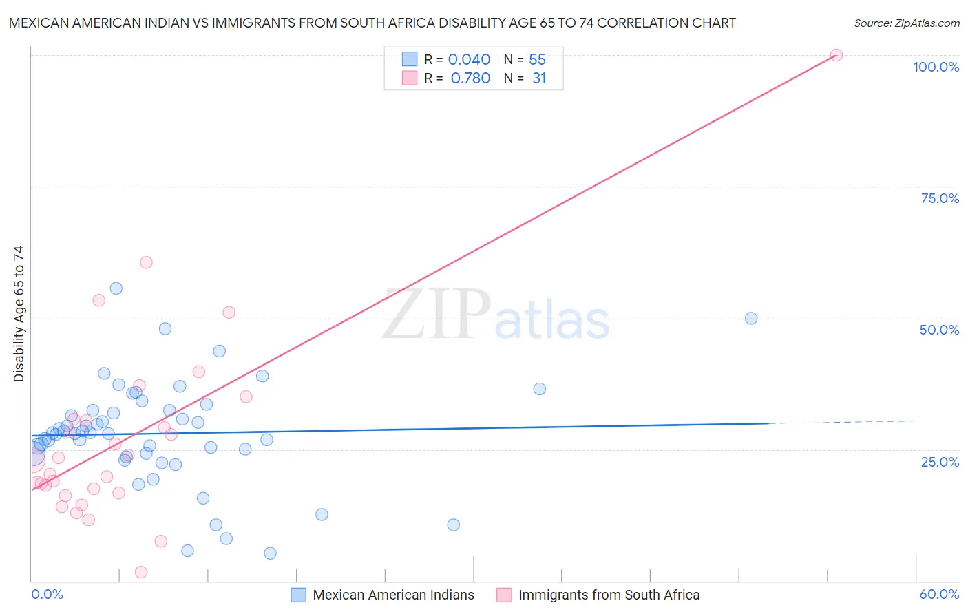 Mexican American Indian vs Immigrants from South Africa Disability Age 65 to 74