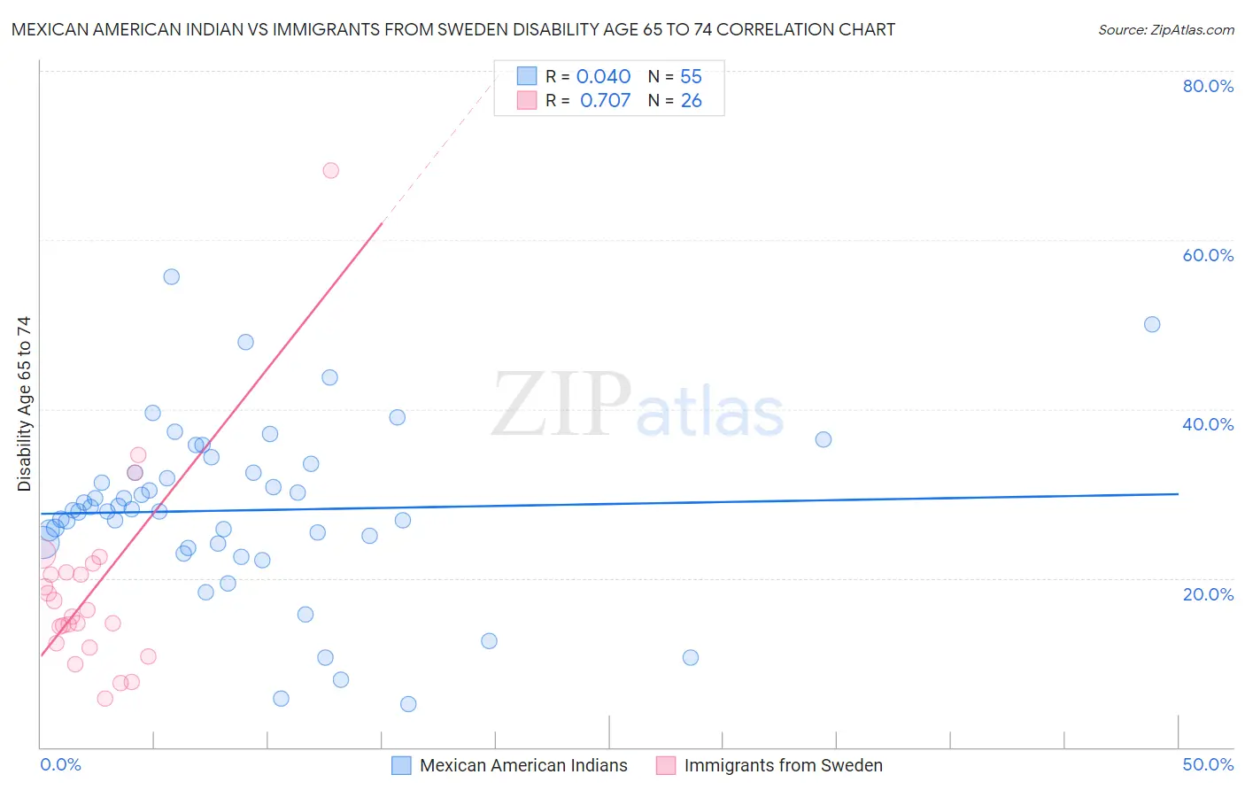 Mexican American Indian vs Immigrants from Sweden Disability Age 65 to 74