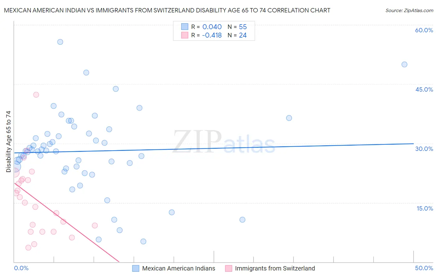 Mexican American Indian vs Immigrants from Switzerland Disability Age 65 to 74