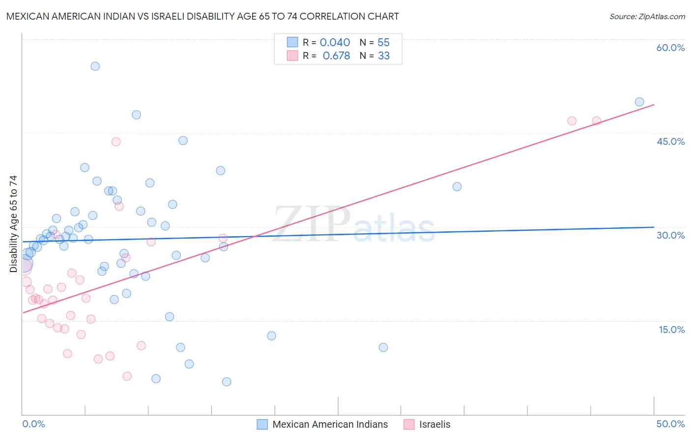 Mexican American Indian vs Israeli Disability Age 65 to 74